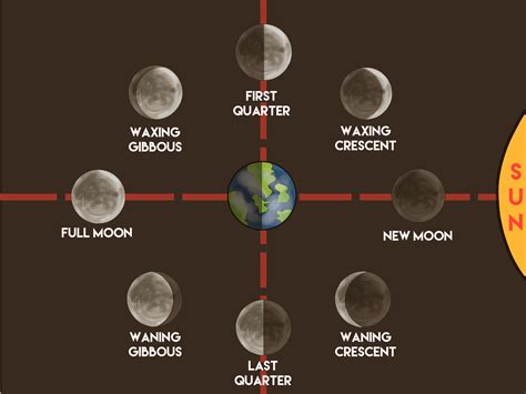 How To Make A Moon Phases Chart Steps With Pictures