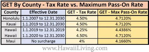 Hawaiis Revised Get Tax Rates By County And New Tat Requirement 2019
