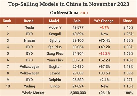 Carnewschina Top Selling Car Brands In November 2023 In China Byd