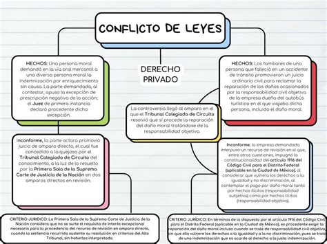 Mapa Conceptual Conflicto De Leyes Emilio Villarreal Udocz