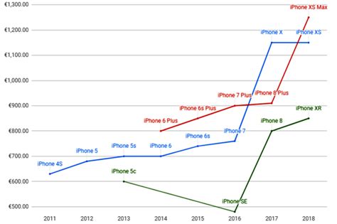 Ngộp Thở Với Lịch Sử Giá Iphone Trong Suốt 11 Năm