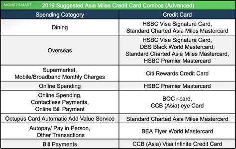 Latest residential address proof showing your name. Best Asia Miles Cards in Hong Kong (Updated in June 2019) | MoneySmart.hk