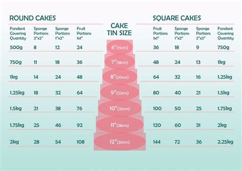 Cake Size Guide Round And Square Cakes Cake Portions Cake Sizes And