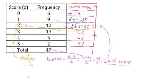 How To Calculate Median Using Frequency Table Haiper