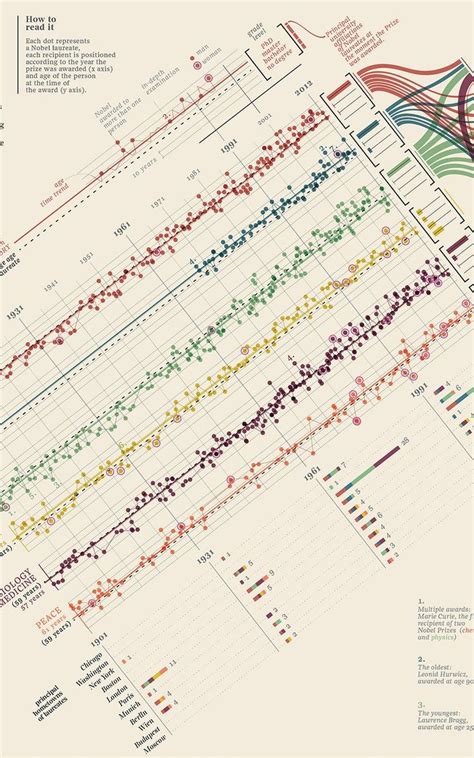 21 See The 25 Most Beautiful Data Visualizations Of 2013 Cocreate