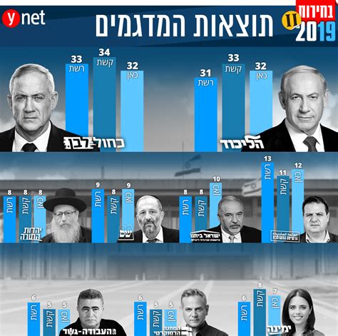 Check spelling or type a new query. רגב: "לא תהיה הדחה של נתניהו"