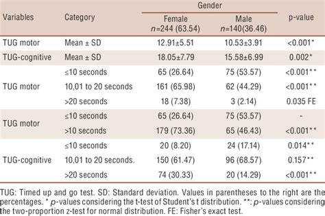 Timed Up And Go Norms Chart