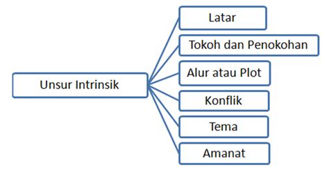 Pengertian novel menurut para ahli beserta ciri ciri novel, struktur novel, jenis jenis novel. Unsur Unsur Yang Terdapat Dalam Cerpen - Berbagai Unsur