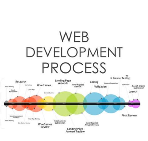 Web Development Process And Steps Seattle Web Design