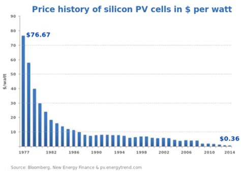 The Bull Case For Solar – AVC