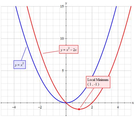 How Do You Sketch The Graph Of Yx2 2x And Describe The Transformation
