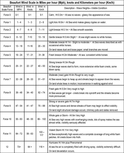 Wind Speed Conversion From Beaufort Scale Classic Sailing