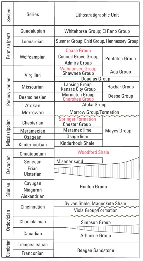 Generalized Stratigraphic Section For The Anadarko Basin Listing