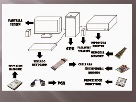 Tecnologia E Informatica Las Partes Del Computador