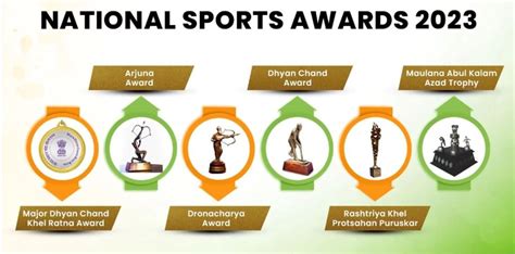 National Sports Award 2023 Check Finalists List