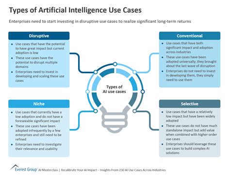 And understanding where you have an advantage can help you achieve success. Types Of Artificial Intelligence Use Cases | Market ...