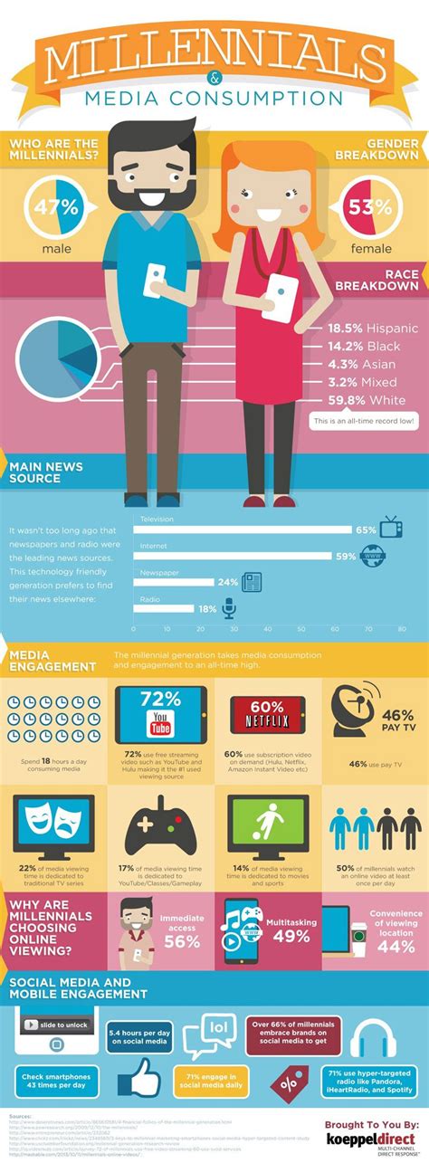 Generation Y Media Consumption 2023 Infographic Millennial