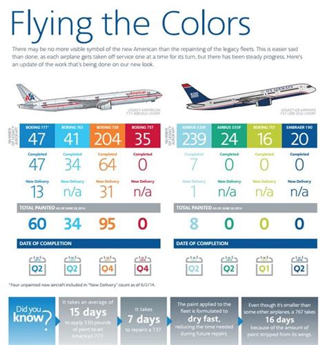 American Airlines New Colors Repaint Absorption Of The Us Air Fleet
