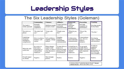 Leadership Style Term 1 English And Global Studies Assessment