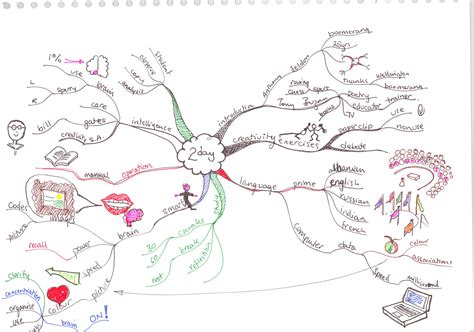 Ultimate Mind Maps Gallery Creativity Design And Making Riset