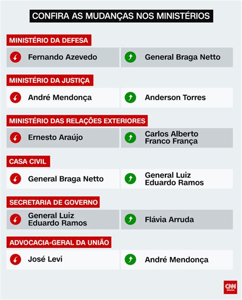 Bolsonaro Altera O Comando De Seis Ministérios Veja Lista Cnn Brasil