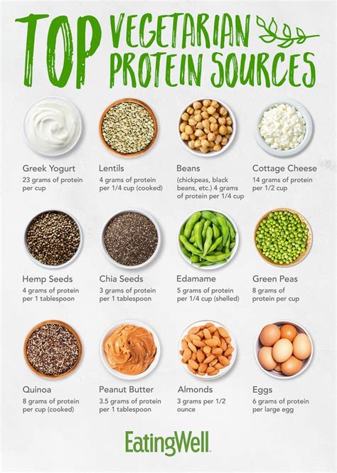 Chart Of Top Vegetarian Protein Sources On We Heart It Vegetarian