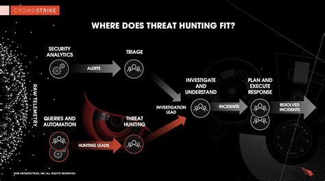 What Is Cyber Threat Hunting Proactive Guide Crowdstrike