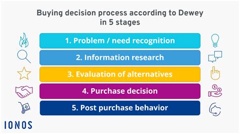 Buyer Decision Process And Types Explained Ionos Ca