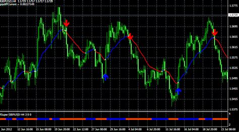 Forex Super Signal System Forex Trading Indicators