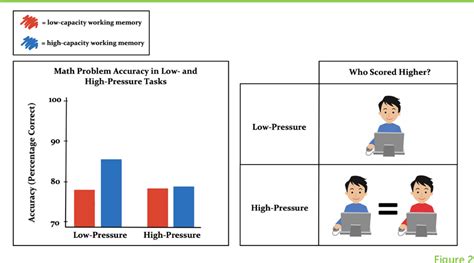 Figure 2 From Why Do We “choke” Under Pressure Semantic Scholar