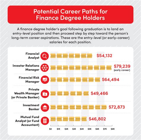 The Four Career Pathways In Finance Are