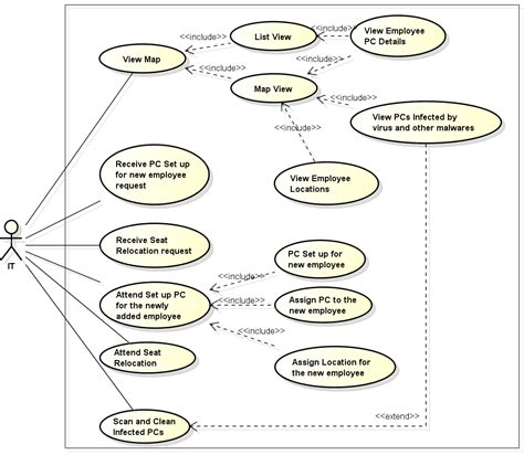 College Admission Usecase Diagram Use Case Tutorial Class Diagram