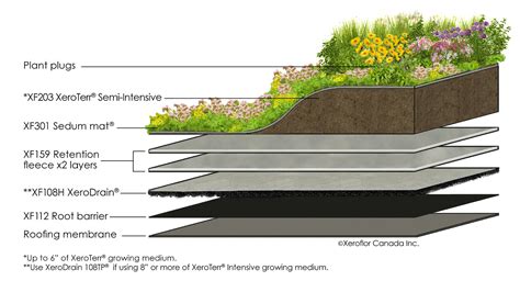 New Green Roof Technology Innovative Because Of Its