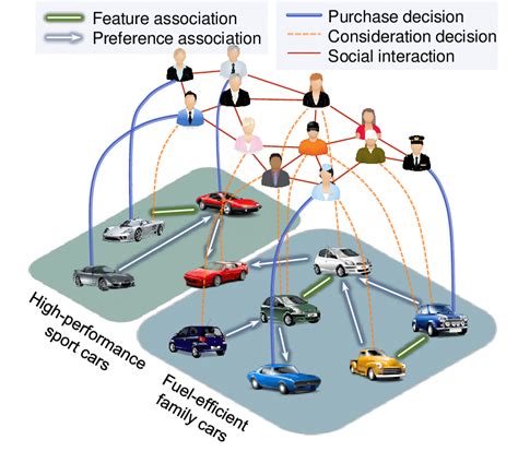 ：customer Product Relations As A Complex Network System With Five