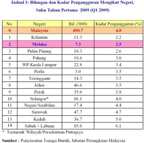 Welcome to the fast link of the department of statistics malaysia official portal selamat datang ke pautan pintas portal rasmi jabatan perangkaan malaysia. Muslimeen United: Kadar pengangguran Kelantan paling ...