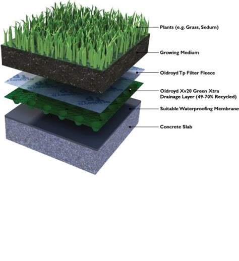 Integrity of the waterproofing membrane and system. layers of a green roof | Residential - Loft Design ...