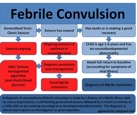 Paediatrics For Primary Care And Anyone Else Uncomplicated Febrile