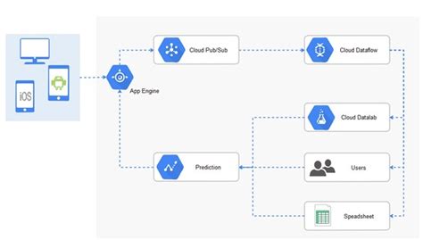 Google Cloud Platform - Architecture | Qtrainers