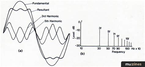 Harmonics Emm Aug 81
