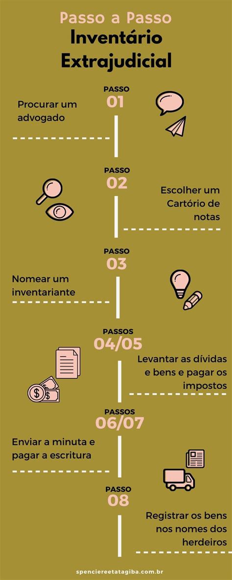 Passo A Passo Do Inventário Extrajudicial