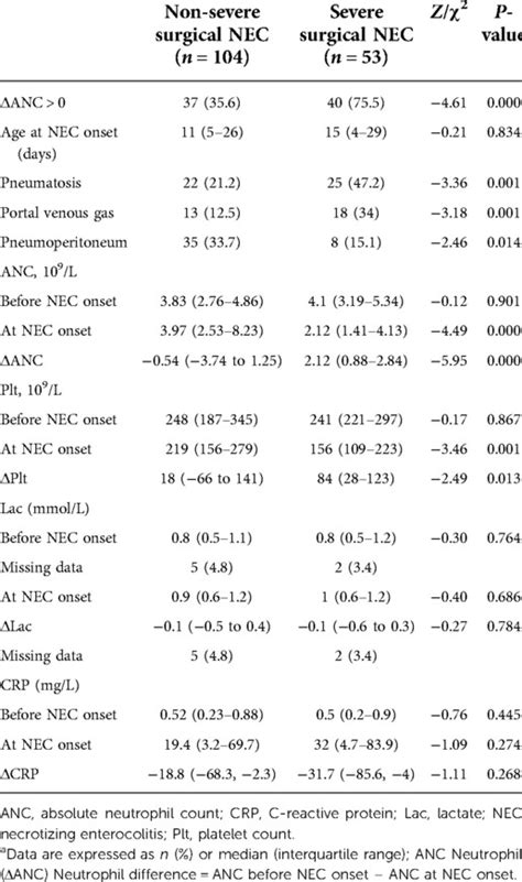 Frontiers Association Of Neutropenia At Disease Onset With Severe