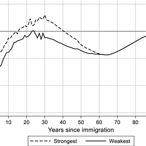 Refugees Average Income By Sex Immigration Period And Years Since Download Scientific Diagram