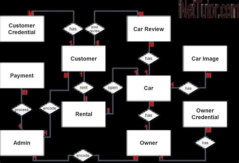 Billing Management System Er Diagram Step 2 Table Relationship