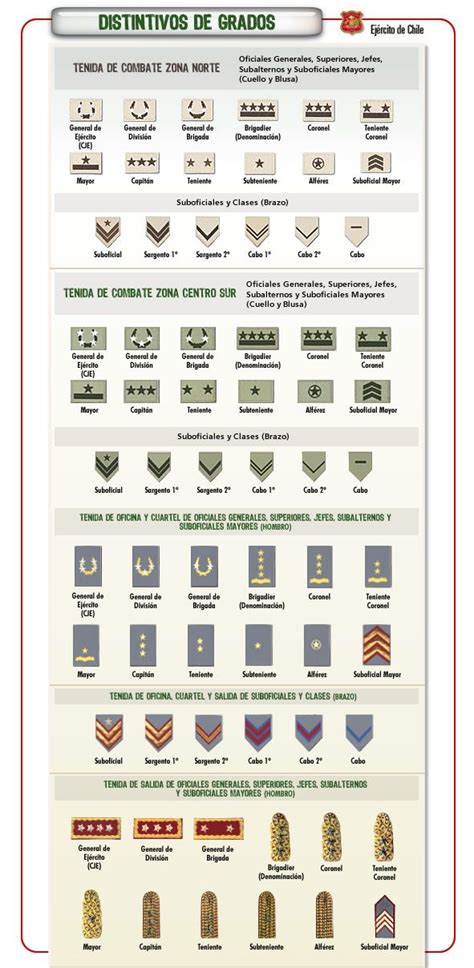 Grado Grados Militares Militar