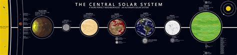 The Central Solar System Worldbuilding