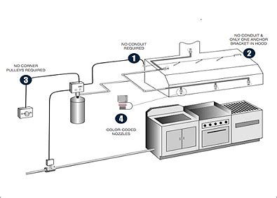 Not having one can come at a cost to your safety and your business. Kitchen suppression system - RSD