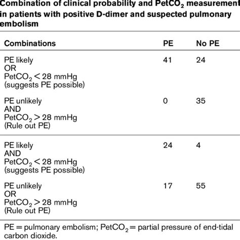 Clinical Probability The Wells Score Of Pulmonary Embolism Download