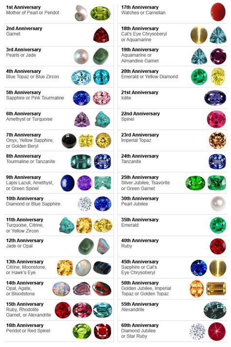Anniversary Gemstone Chart Education Gemstones Chart Birth Stones