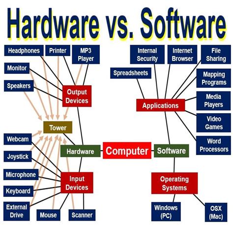Dummies helps everyone be more knowledgeable and confident in applying what they know. What is software? Definition and meaning - Market Business ...