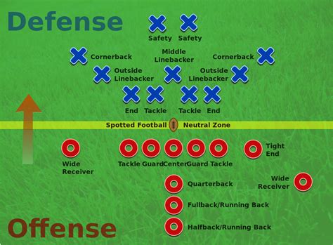 In american football the defense's primary job, as a team, is to keep the offense from scoring points — by intercepting the ball, tackling members of the offense, and in general preventing the offense from moving the ball closer to their end zone to create a scoring. File:American Football Positions3.svg - Wikimedia Commons
